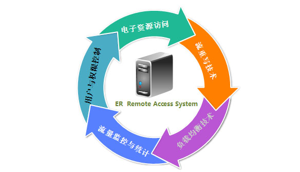 電子資源遠程授權訪問系統